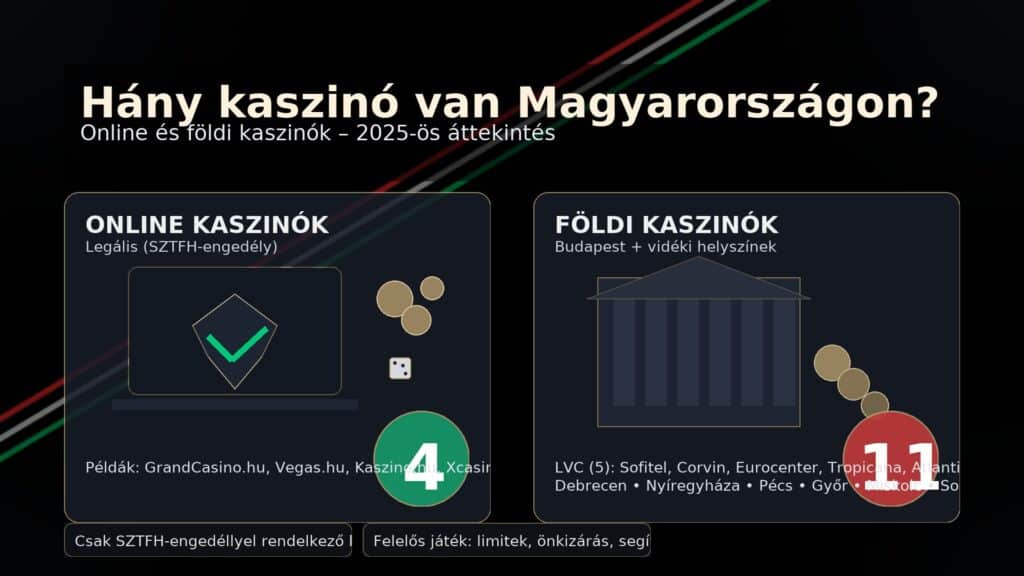 hány kaszinó van magyarországon online és földi